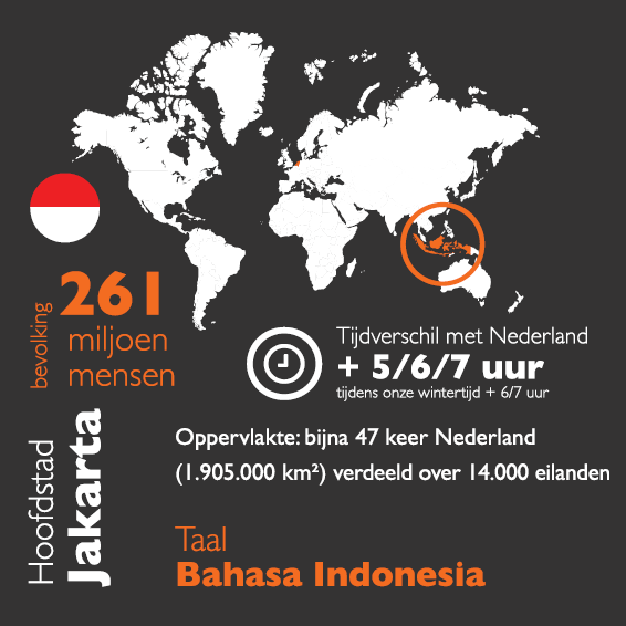 Weetjes over Indonesië